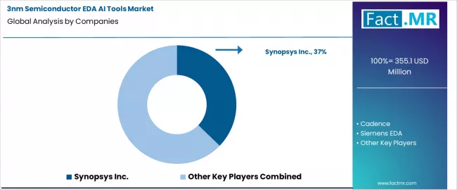 3nm Semiconductor Eda Ai Tools Market Analysis By Company