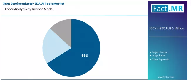 3nm Semiconductor Eda Ai Tools Market Analysis By License Model