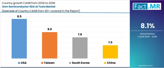 3nm Semiconductor Eda Ai Tools Market Cagr Analysis By Country