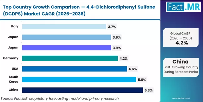 4,4 Dichlorodiphenyl Sulfone (dcdps) Market Cagr Analysis By Country