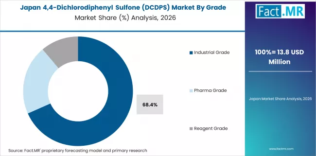 4,4 Dichlorodiphenyl Sulfone (dcdps) Market Japan Market Share Analysis By Grade