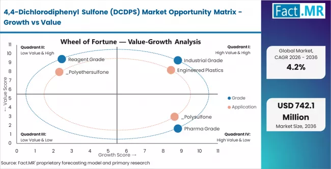 4,4 Dichlorodiphenyl Sulfone (dcdps) Market Opportunity Matrix Growth Vs Value