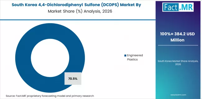 4,4 Dichlorodiphenyl Sulfone (dcdps) Market South Korea Market Share Analysis By Application
