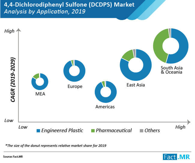 4 4 dichlorodiphenyl sulfone dcdps market 01