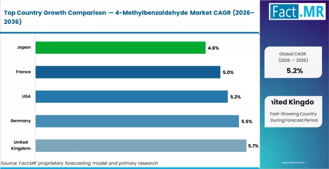 4 Methylbenzaldehyde Market Cagr Analysis By Country 4 Methylbenzaldehyde Market Cagr Analysis By Country
