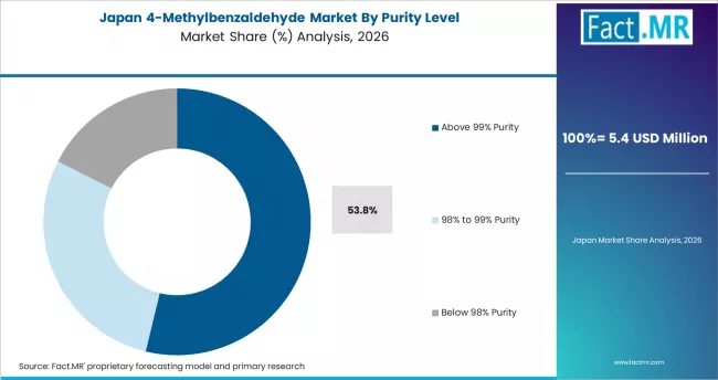 4 Methylbenzaldehyde Market Japan Market Share Analysis By Purity Level 4 Methylbenzaldehyde Market Japan Market Share Analysis By Purity Level