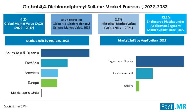 4,4-Dichlorodiphenyl sulfone market forecast by Fact.MR