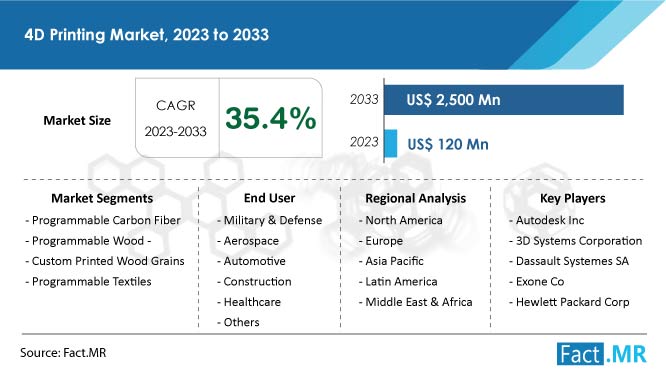 4D printing market size, share & growth forecast by Fact.MR