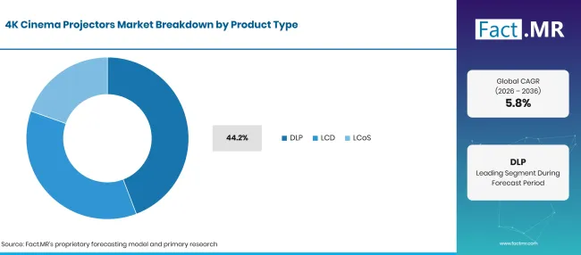 4K Cinema Projectors Market Breakdown Product Type