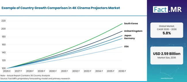 4K Cinema Projectors Market Growth Index