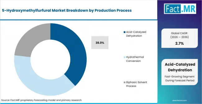 5 Hydroxymethylfurfural Market Analysis By Production Process