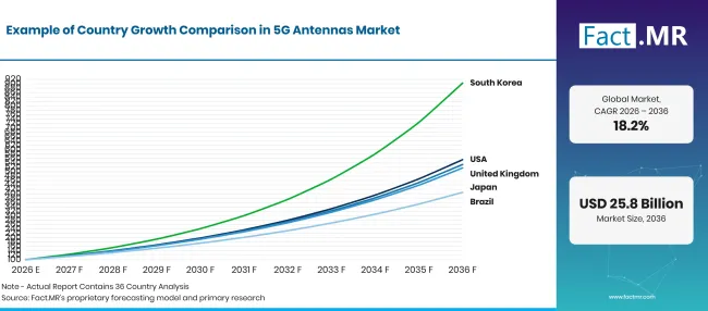 5G Antennas Market Growth Index