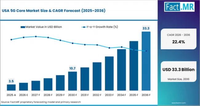 5g Core Market Country Value Analysis