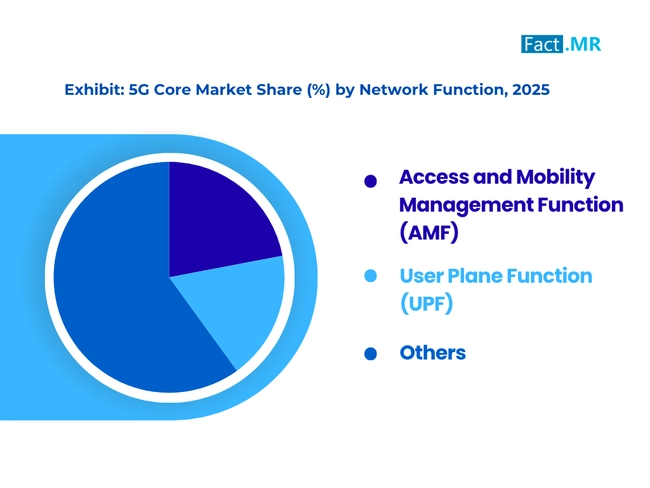 5g Core Market Share By Network Function 2025