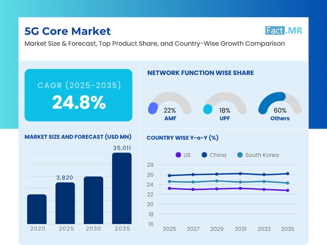 5g Core Market
