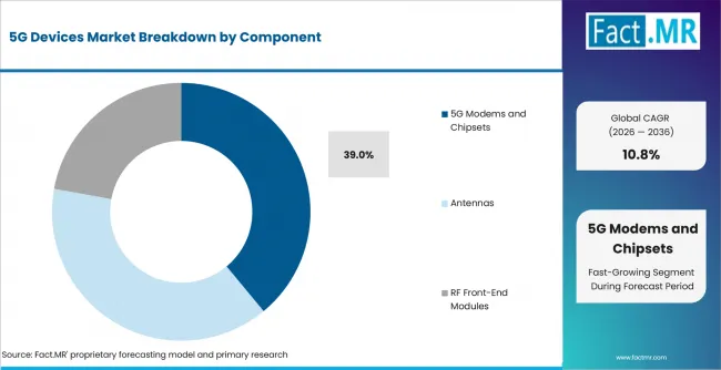 5g Devices Market Analysis By Component 5g Devices Market Analysis By Component