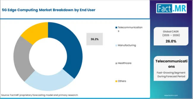 5g Edge Computing Market Analysis By End User