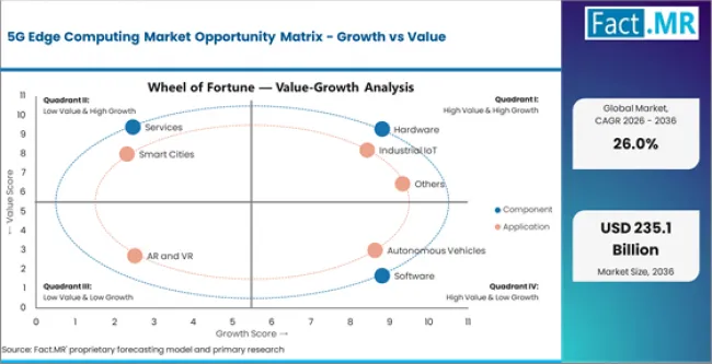 5g Edge Computing Market Opportunity Matrix Growth Vs Value
