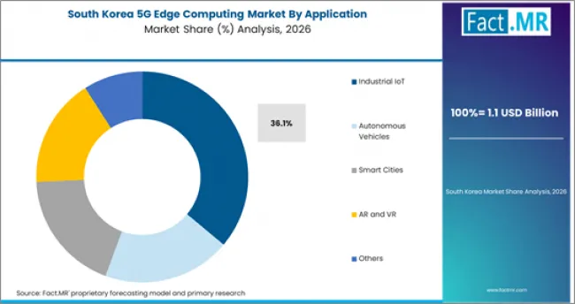 5g Edge Computing Market South Korea Market Share Analysis By Application