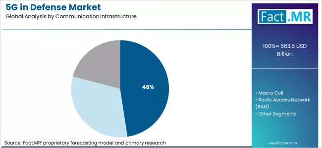 5g In Defense Market Analysis By Communication Infrastructure