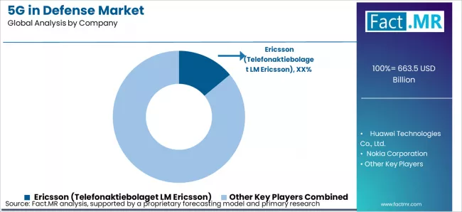 5g In Defense Market Analysis By Company