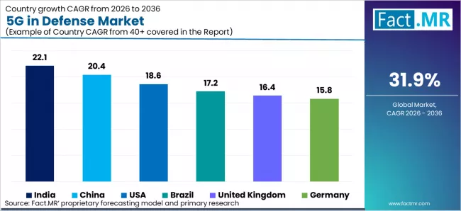 5g In Defense Market Cagr Analysis By Country