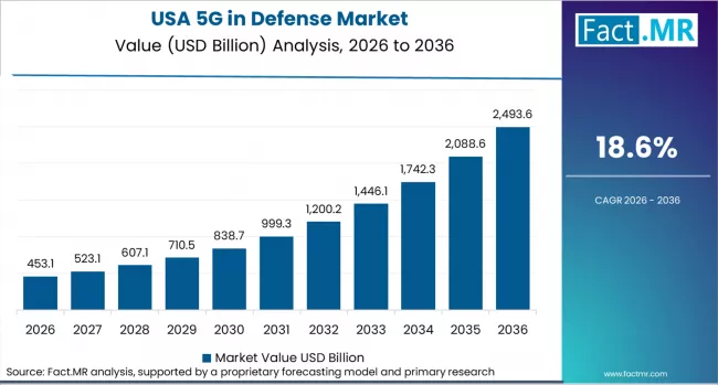 5g In Defense Market Country Value Analysis
