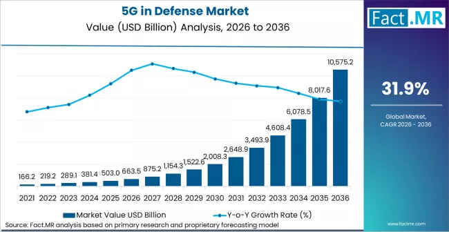 5g In Defense Market Market Value Analysis