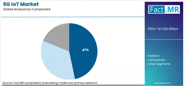 5g Iot Market Analysis By Component 5g Iot Market Analysis By Component