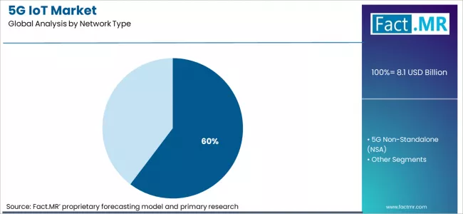 5g Iot Market Analysis By Network Type 5g Iot Market Analysis By Network Type