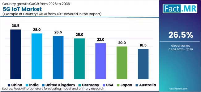 5g Iot Market Cagr Analysis By Country 5g Iot Market Cagr Analysis By Country