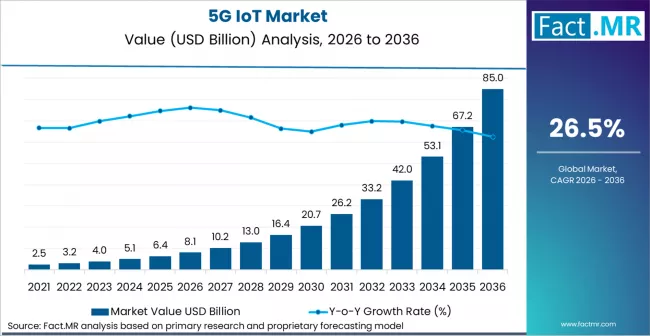 5g Iot Market Market Value Analysis 5g Iot Market Market Value Analysis