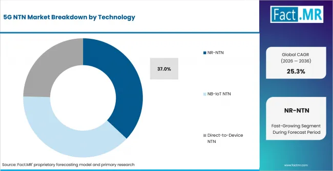 5g Ntn Market Analysis By Technology