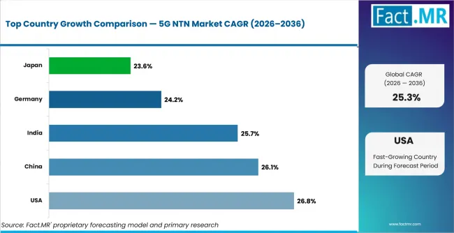 5g Ntn Market Cagr Analysis By Country