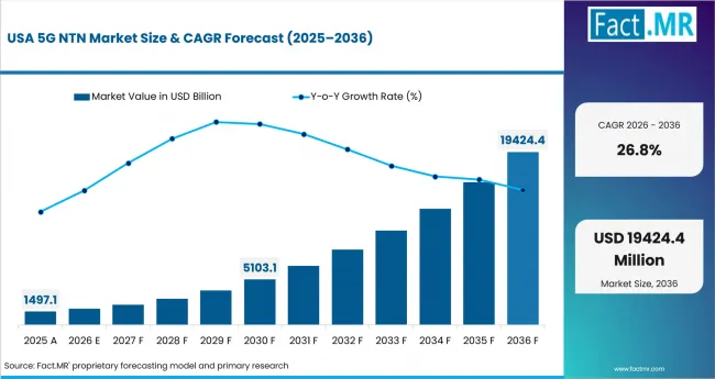 5g Ntn Market Country Value Analysis