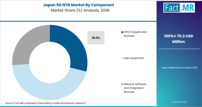 5g Ntn Market Japan Market Share Analysis By Component
