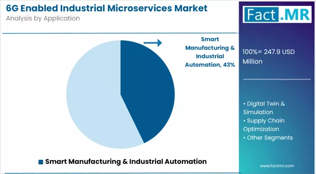 6g Enabled Industrial Microservices Market Analysis By Application