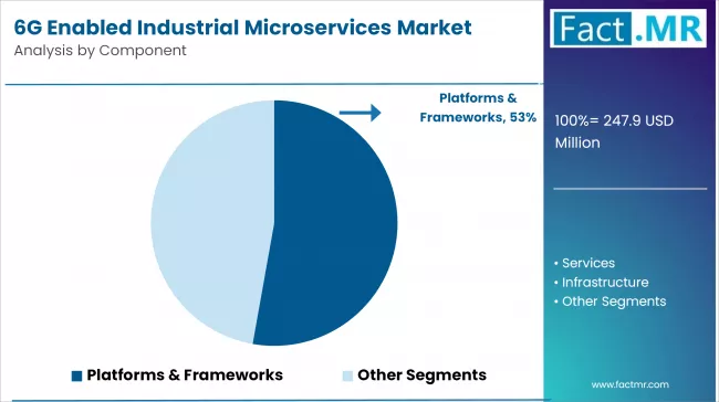 6g Enabled Industrial Microservices Market Analysis By Component