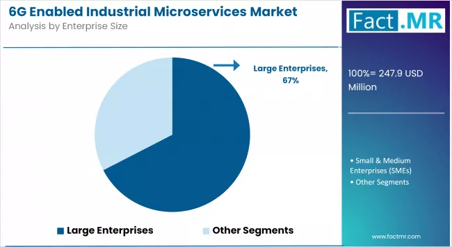 6g Enabled Industrial Microservices Market Analysis By Enterprise Size