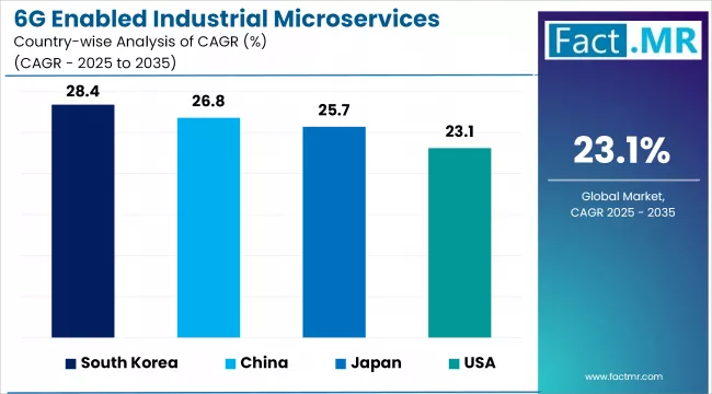 6g Enabled Industrial Microservices Market Cagr Analysis By Country