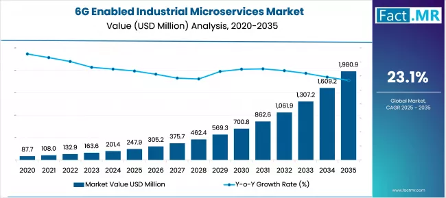 6g Enabled Industrial Microservices Market Market Value Analysis