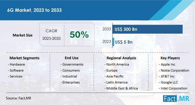 6g Market Size, Share, Demand, Growth and Sales Forecast by Fact.MR