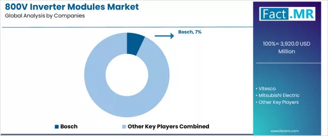 800v Inverter Modules Market Analysis By Company 800v Inverter Modules Market Analysis By Company