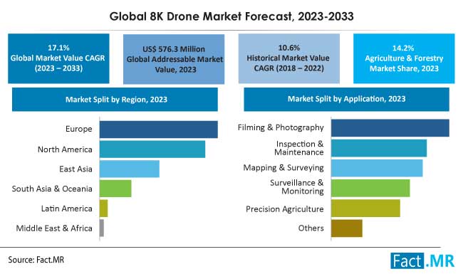 8K drone market forecast by Fact.MR