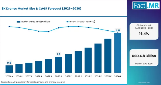 8k Drones Market Market Value Analysis 8k Drones Market Market Value Analysis