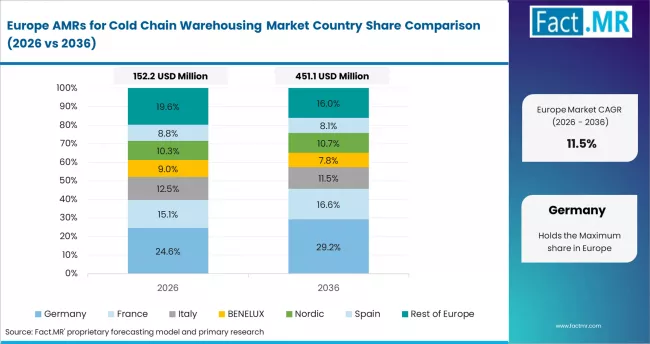 AMRs For Cold Chain Warehousing Market   Europe Country Market Share Analysis, 2026 & 2036