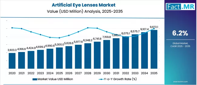 Artificial Eye Lenses Market Value Analysis