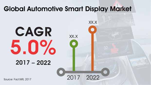 Automotive Smart Display Market