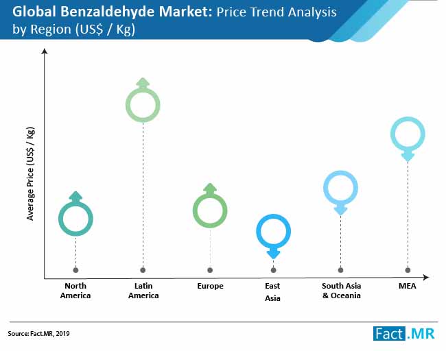 benzaldehyde market images