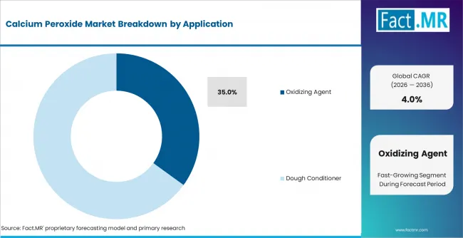 Calcium Peroxide Market Analysis By Application Calcium Peroxide Market Analysis By Application
